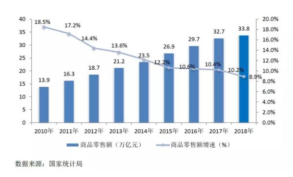 ▲2010-2018 年我国商品零售额及增速