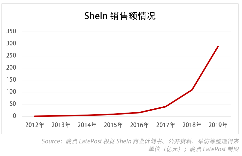 icbe跨境电商展丨连续第八年营收实现超过 100% 的增长，快时尚跨境电商SheIn的崛起